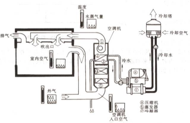 中央空調(diào)系統(tǒng)的分類、組成與功能(圖1)