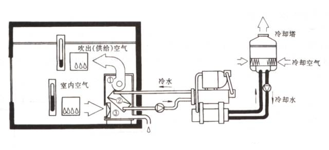 中央空調(diào)系統(tǒng)的分類、組成與功能(圖2)