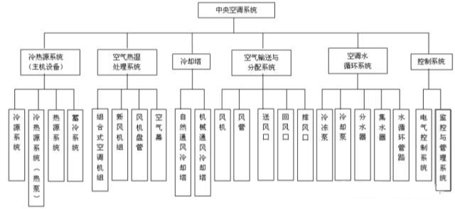 中央空調(diào)系統(tǒng)的分類、組成與功能(圖6)