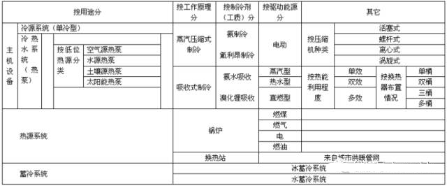 中央空調(diào)系統(tǒng)的分類、組成與功能(圖7)