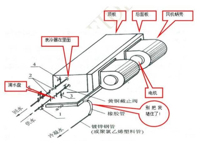 中央空調(diào)系統(tǒng)的分類、組成與功能(圖20)