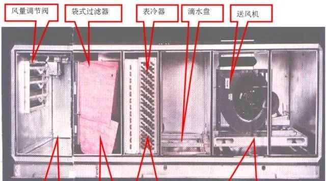 中央空調(diào)系統(tǒng)的分類、組成與功能(圖15)